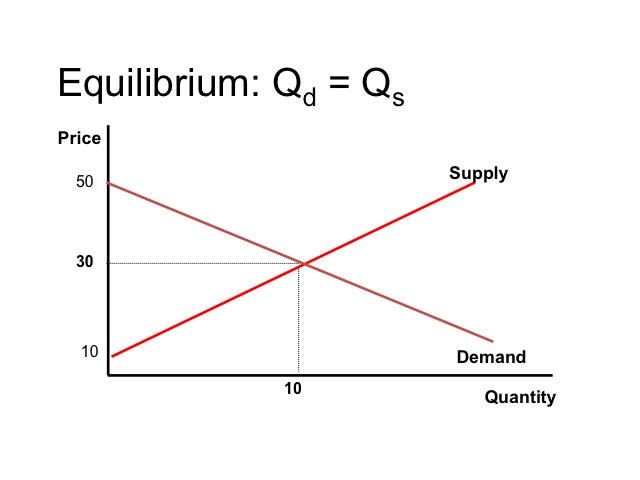 What Does The Equilibrium Point Indicate