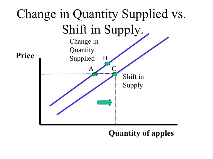 Change In Supply Graph Solved 7. The Long Run Supply Curve In