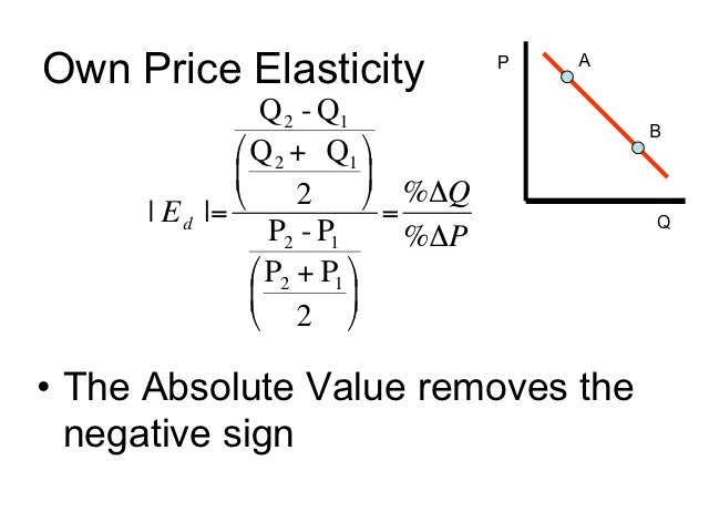 Own Price Elasticity
