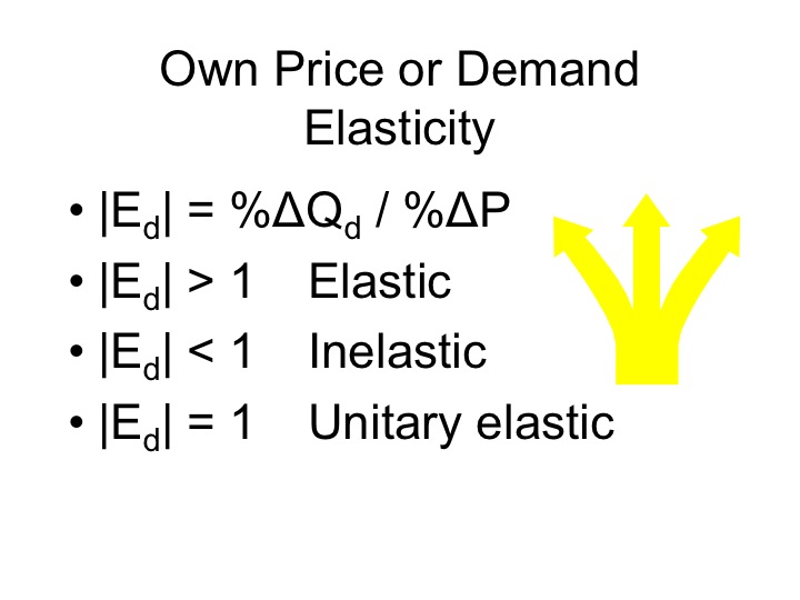 Own Price or Demand Elasticity