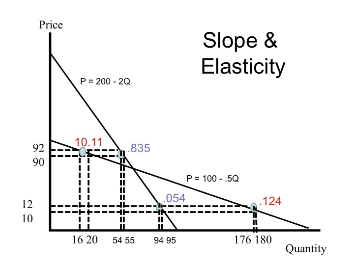 Slope and Elasticity
