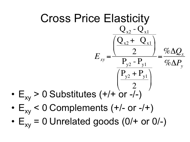 Cross Price Elasticity