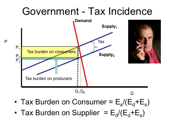 Government - Tax Incidence
