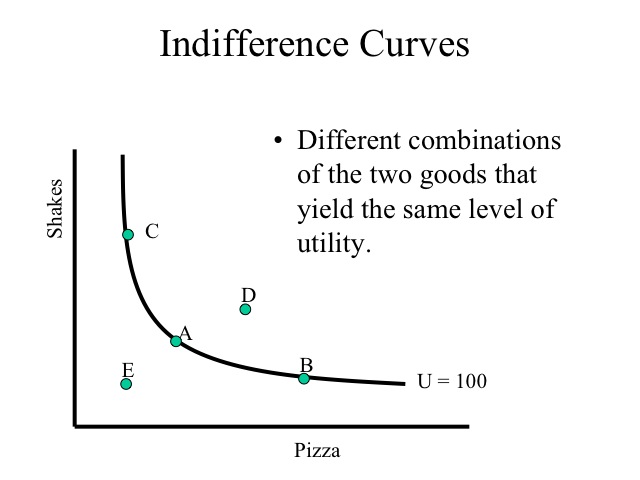 Indifference Curves