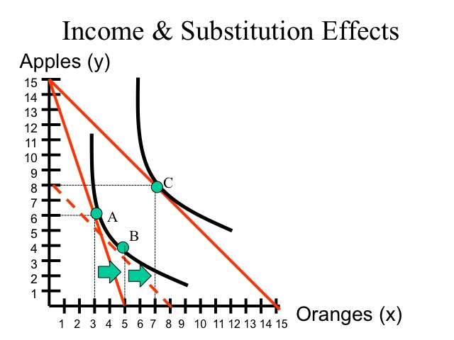 Income and Substitution Effects