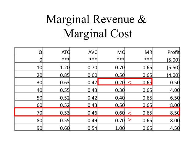 How To Calculate Marginal Revenue From A Table