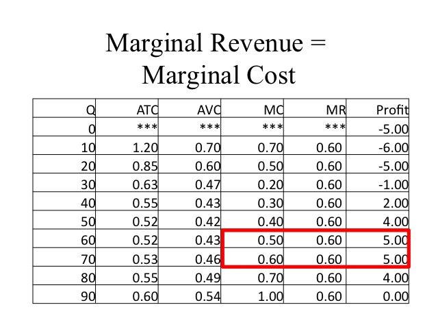 Marginal Revenue = Marginal Cost