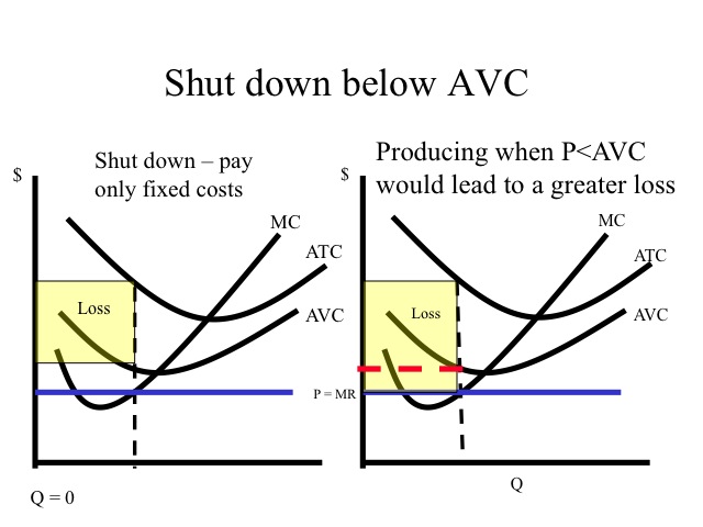 Shut down below AVC