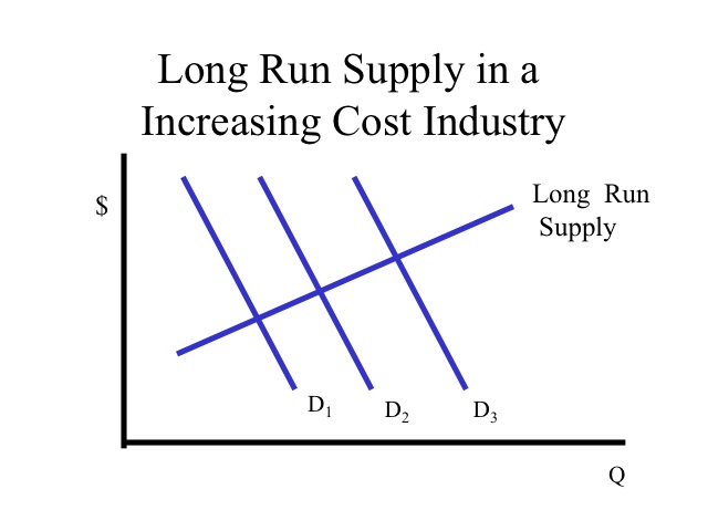 Long Run Supply