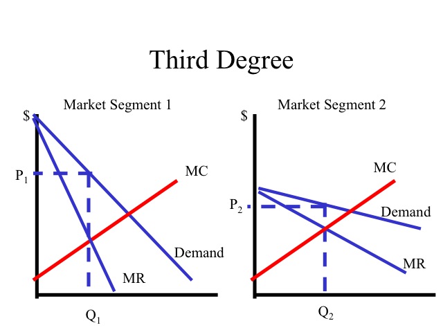 price discriminating monopolist