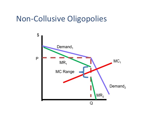 Non-collusive oligopolies