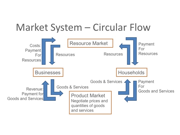 Circular Flow