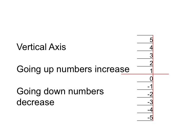 image 0.03: Vertical Axis. This image shows a vertical number line from -5 to 5.  Text reads “Vertical Axis. Going up numbers increase.  Going down numbers decrease.