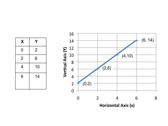 Image 0.06: Line. This image shows a table with the (x,y) coordinate pairs (0,2), (2,6), (4,10), and (6,14).  Each of these points is plotted and labeled on a graph next to the table.  Additionally, a line is drawn connecting the four points.