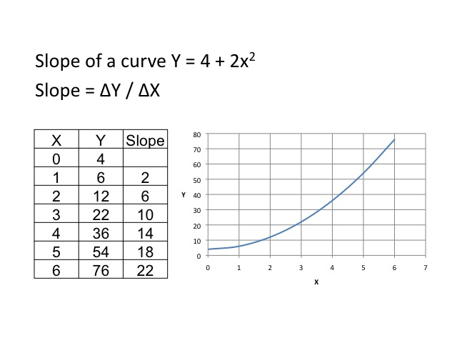 Image 0.10: Curve estimate. This image shows a table with columns labeled x, y, and slope, along with a graph showing a curved line that corresponds to the points listed in the table.  Text above the table reads: Slope of a curve Y = 4 + 2x^2.   Slope = Change in Y / Change in X.  The table contains the following data: X column: 0, 1, 2, 3, 4, 5, 6.  Y column: 4, 6, 12, 22, 36, 54, 76.  Slope: 0, 2, 6, 10, 14, 18, 22.