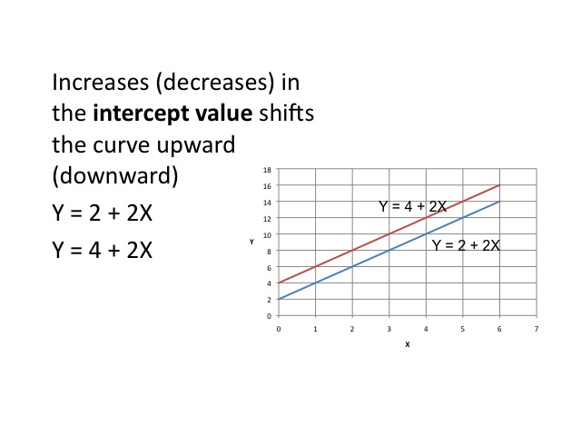 Image 0.13: Intercept value. This image shows two lines on the same graph: Y = 2 + 2x and Y = 4 + 2x.  Text above the graph reads Increases (decreases) in the Intercept Value shift the curve upward (downward).