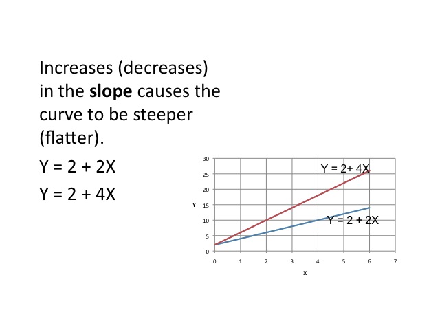Image 0.14: Increases in the slope. This image shows two lines on the same graph: Y = 2 + 2x and Y = 2 + 4x.  The second has a significantly steeper angle.  Text above the graph reads Increases (decreases) in the slope cause the curve to be steeper (flatter).