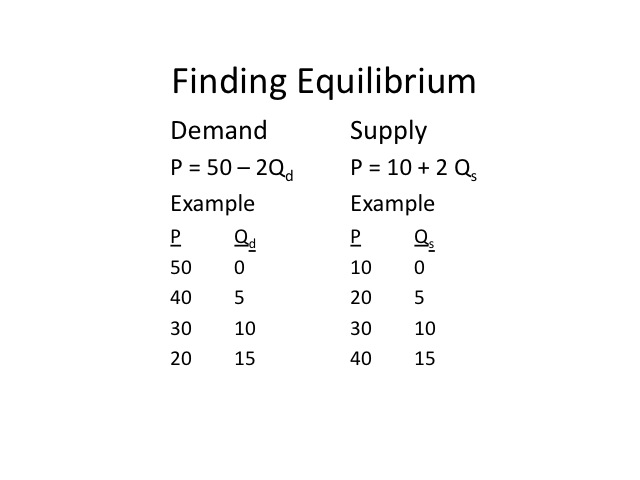 Image 0.16: Finding Equilibrium. This image shows a table titled Finding Equilibrium.  The table consists of two parts labeled Demand and Supply.  On the demand side is the following text: P = 50 – 2Qd. Example: (divided into columns labeled P and Qd) (50, 0), (40, 5), (30, 10), (20, 15). On the supply side is the following text: P = 10 + 2Qd. Example: (divided into columns labeled P and Qs) (10, 0), (20, 5), (30, 10), (40, 15).