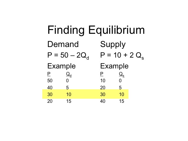 Image 0.17: Finding Equilibrium. This image shows the table titled Finding Equilibrium as used in the last image.  The row containing the data (30, 10) in the demand and supply columns is highlighted.