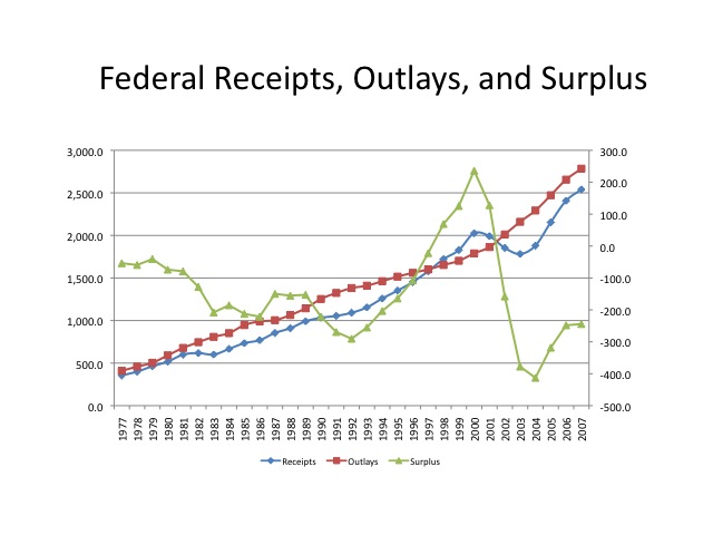 Image 0.23: Federal Receipts, Outlays, and Surplus. This image shows U.S. Federal Receipts, Outlays, and Surplus.  The X axis lists years from 1977 to 2007; the Y axis lists dollars.  The lines for Receipts and Outlays increase at a more or less steady rate from year to year.  Surplus varies sup and down significantly.
