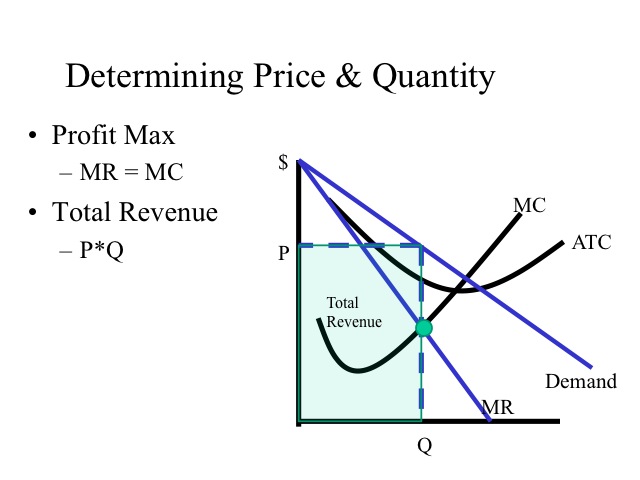 Determining Price and Quantity