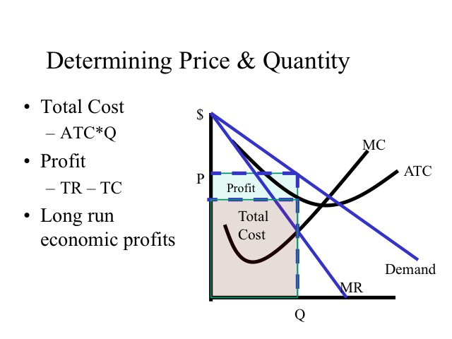 Determining Price and Quantity