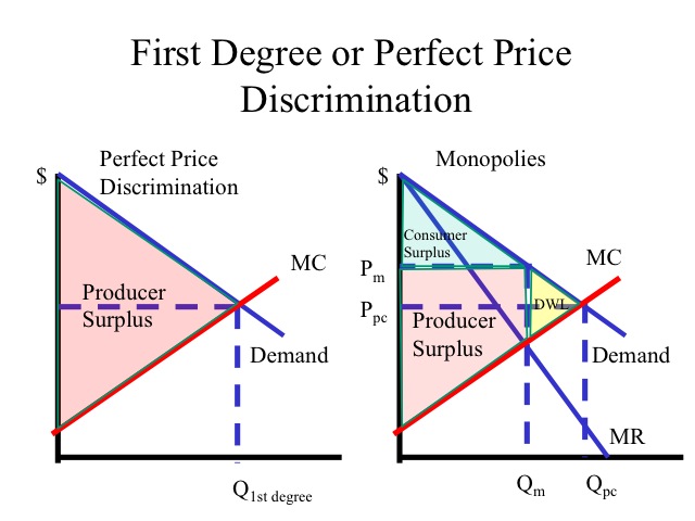 First Degree or Perfect Price Discrimination
