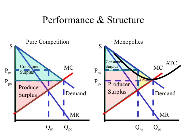 Performance and Structure