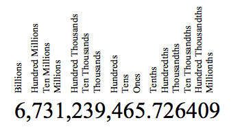 Image 2: The images shows the places in numbers. Billions, Hundred Millions,
                Ten millions, millions, hundred thousands, ten thousands, thousands, hundreds, tens, ones, tenths, hundredths, thousandths, 
                ten thousandths, Hundred thousandths, millionths