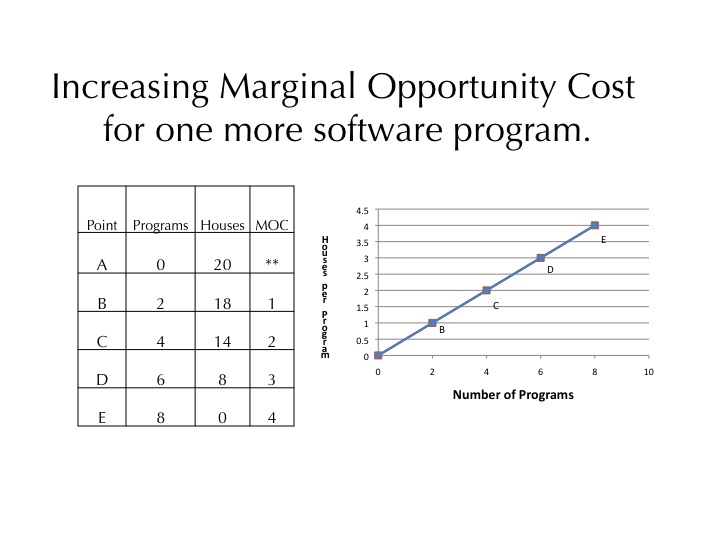 Increasing Marginal Opportunity Cost