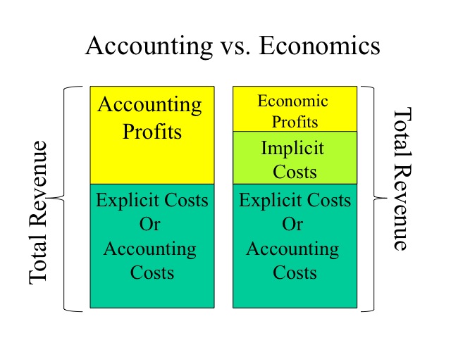 Accounting vs Economcis
