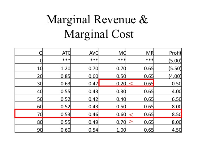 Marginal Revenue and Marginal Cost