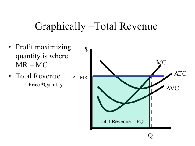 Graphically - Total Revenue
