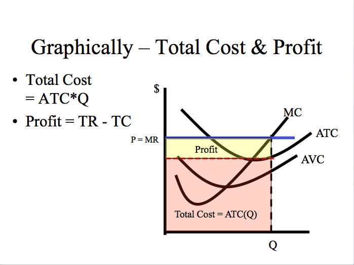 Total Cost and Profit