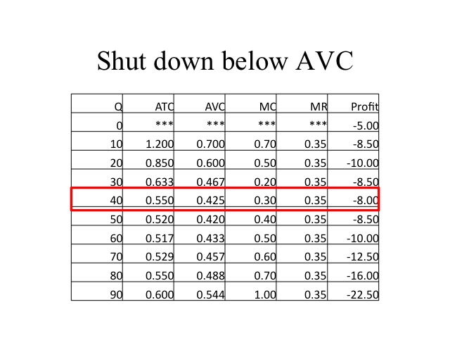 Shut down below AVC
