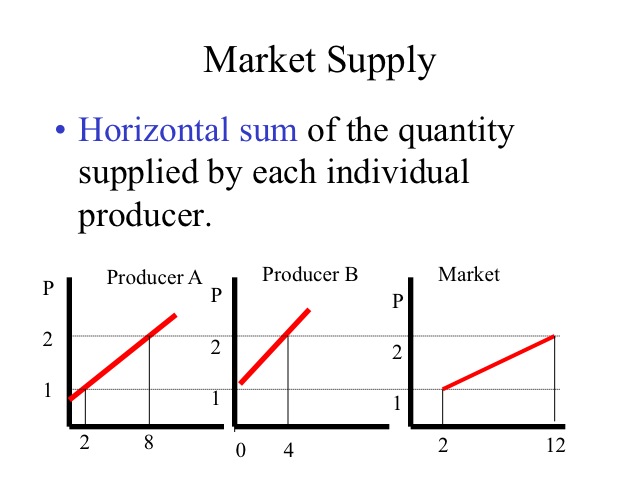 Market Supply