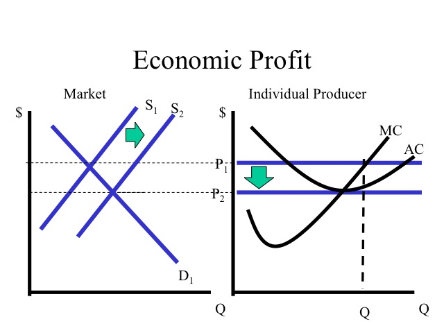 Economic Profit