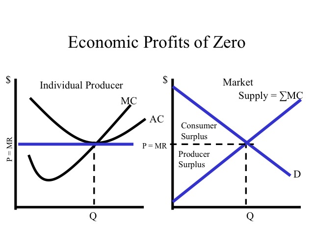 Economic Profits of Zero