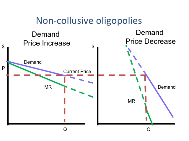 what is collusive oligopoly