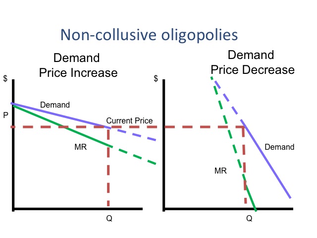 Non-collusive oligopolies