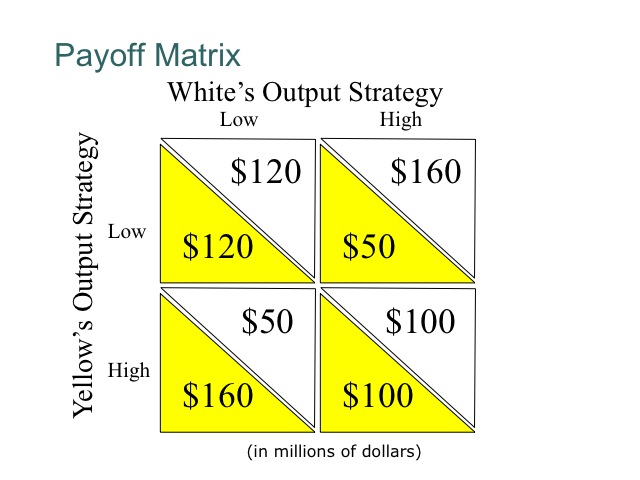 Payoff Matrix