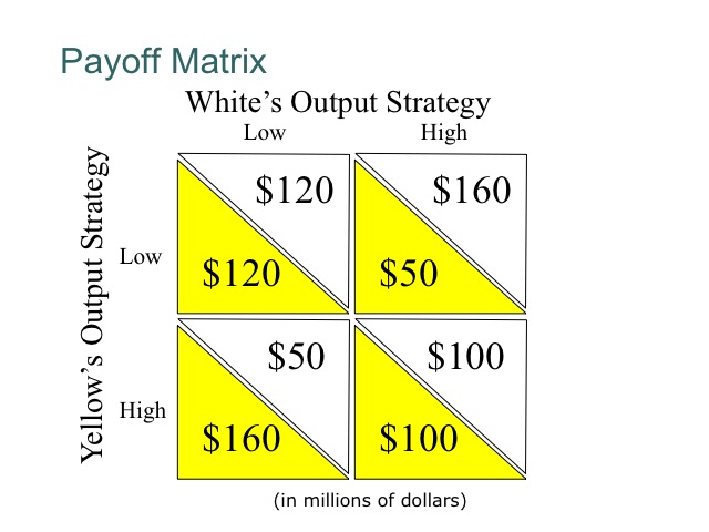 payoff matrix six sigma