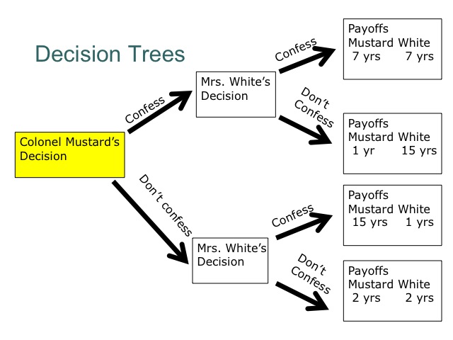 Decision Trees