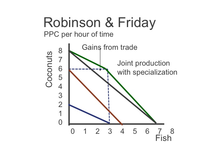 Comparative Advantage