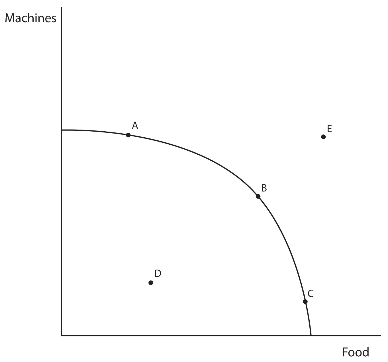 Production/distribution Graph ECON 151: Macroeconomics