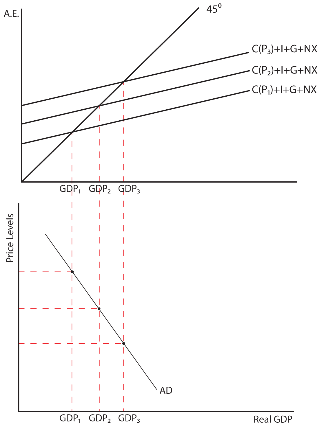 Image 8.01: The image shows two graphs. On the first graph, the y axis is labeled A.E. The x axis is labeled GDP. There is a 45 degree line drawn from the origin. There are three lines drawn from the y axis, the first has a slope of C(P subscript 1)+I+G+NX and it intersects the 45 degree line at a point labeled GDP subscript 1 on the x axis, the second has a slope of C(P subscript 2)+I+G+NX and it intersects the 45 degree line at a point labeled GDP subscript 2 on the x axis, the third has a slope of C(P subscript 3)+I+G+NX and it intersects the 45 degree line at a point labeled GDP subscript 3 on the x axis. On the second graph, the y axis is labeled Price Levels. The x axis is labeled Real GDP. There are three points on the x axis, GDP subscript 1, 2, and 3, which are equivilent to the points on the first graph. These points label three points on a line of negative slope labeled AD.