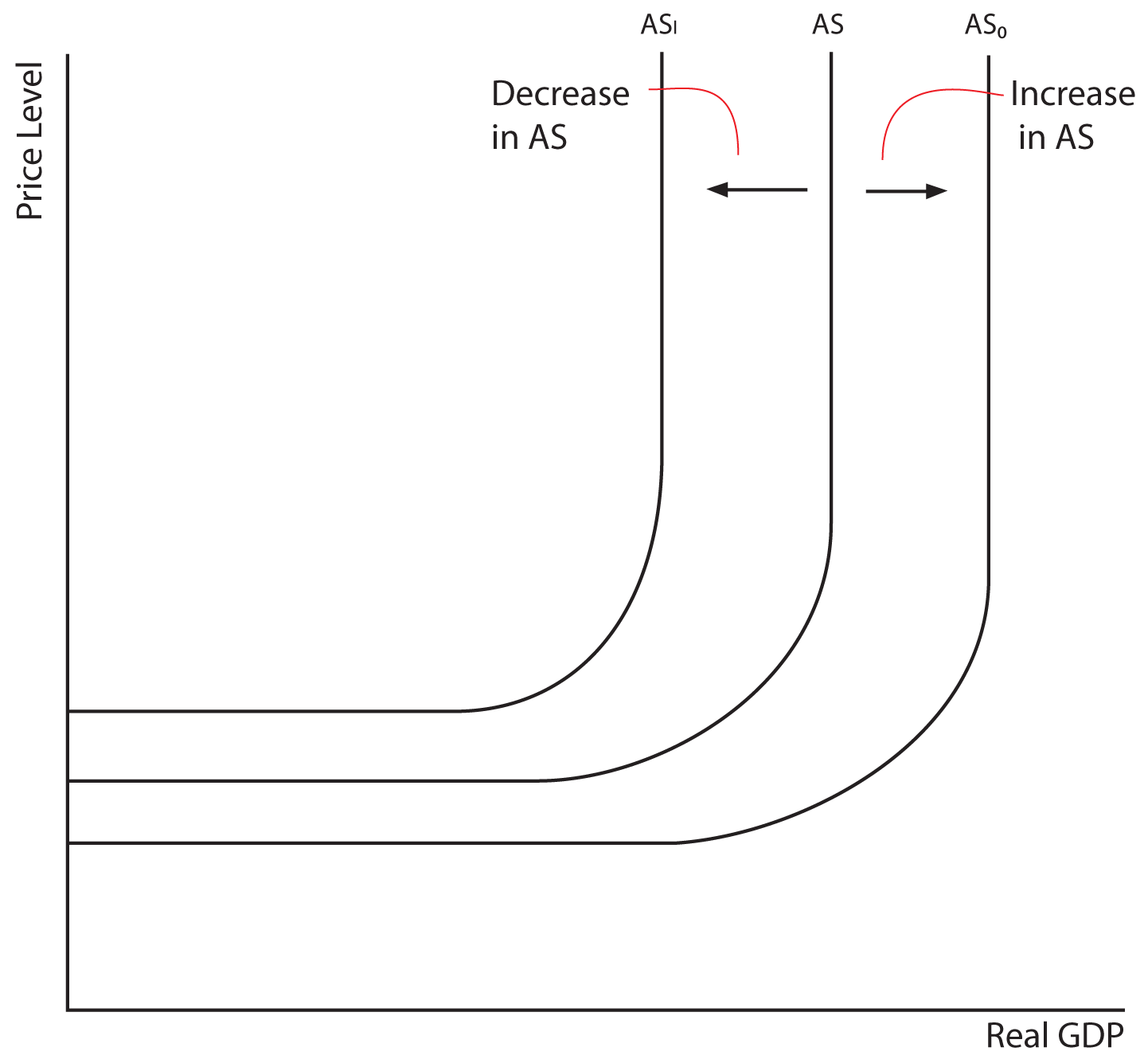 Image 8.04: The image shows a graph. The y axis is labeled Price Level. The x axis is labeled Real GDP. There are three irregularly curved lines drawn on the graph. The first line starts out horizontal, then curves up, and then continues vertically. Arrows are drawn to the left and right of the first line pointing to similar lines to the left and right of the first line to indicate decrease and increase in AS. The line to the left shows the decrease and is labeled AS subscript 1. The line to the right shows the increase and is labeled AS subscript 2.