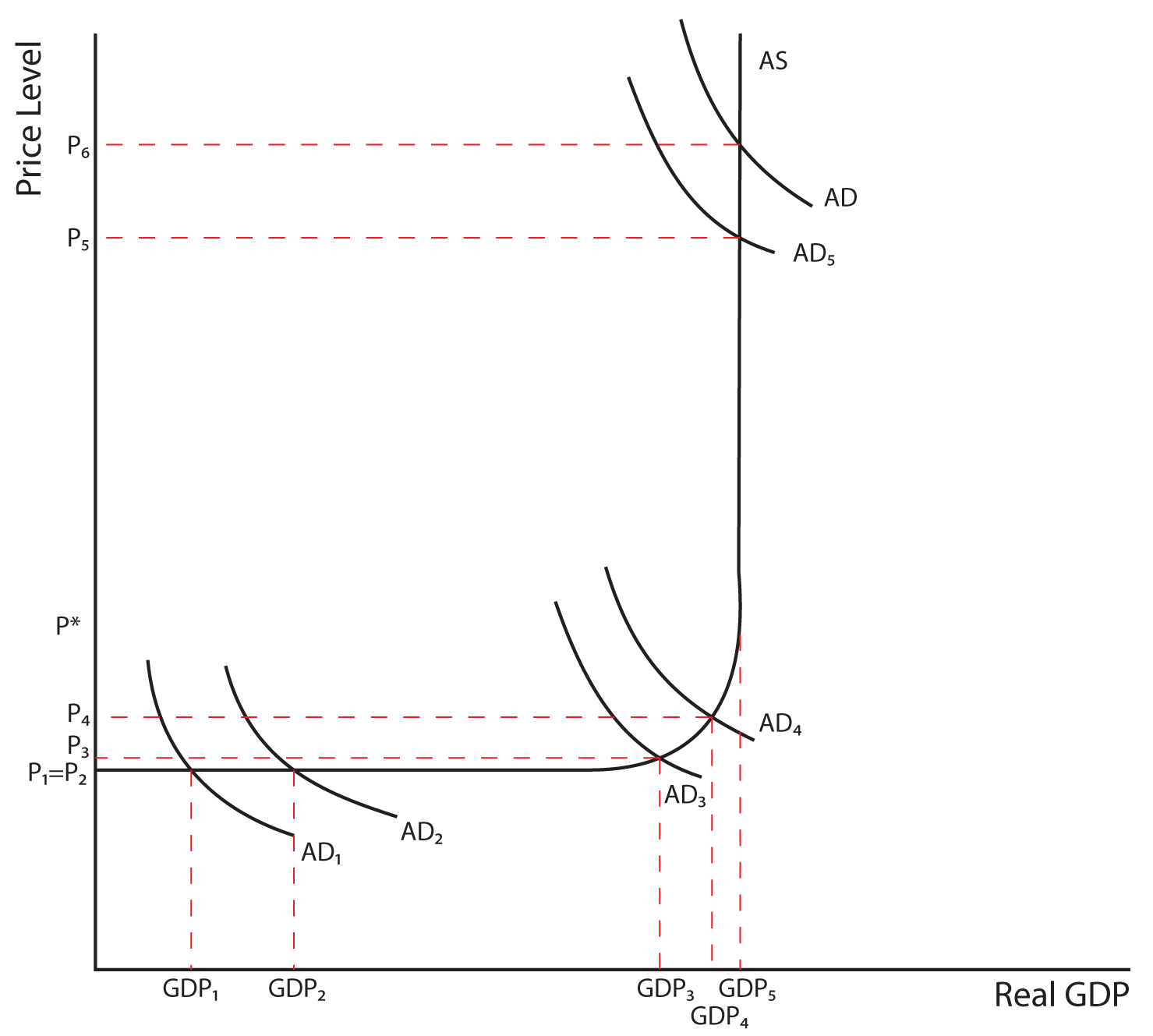 Image 8.06: The image shows a graph. The y axis is labeled Price Level. The x axis is labeled Real GDP. There is an irregularly curved line drawn on the graph. The line starts out horizontal then the line curves up, and then continues vertically. There are 6 other negatively curved lines intersecting line AS. Two are labeled AD subscript 1 and AD subscript 2. They intersect the horizontal part of the irregular line at points P subscript 1 and P subscript 2 on the y axis and GDP subscript 1 and GDP subscript 2 on the x axis. Two more are labeled AD subscript 2 and AD subscript 4. They intersect the curved part of the irregular line at points P subscript 3 and P subscript 4 on the y axis and GDP subscript 3 and GDP subscript 4 on the x axis. Two are labeled AD subscript 5 and AD. They intersect the vertical part of the irregular line at points P subscript 5 and P subscript 6 on the y axis and GDP subscript 5 on the x axis. 