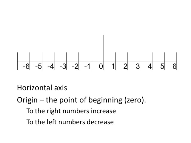 Image 0.02: Horizontal Axis. This image shows a horizontal number line from -6 to 6.  Text reads “Horizontal Axis.  Origin – the point of beginning (zero).  To the right numbers increase.  To the left numbers decrease.