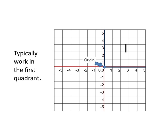 Image 0.04: First Quadrant. This image shows a 10 by 10 grid with x and y axes labeled from -5 to 5.  The top right quarter of the graph is outlined in bold, black lines.  Text reads “Typically work is in the first quadrant.”
